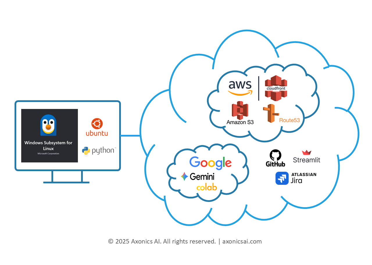 AI Governance Sandbox Tech Stack