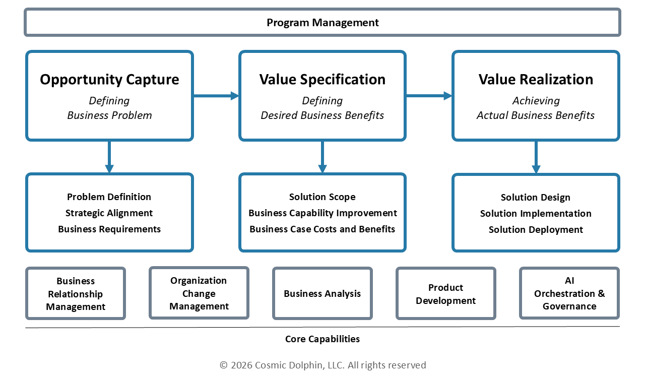 Value Delivery Framework